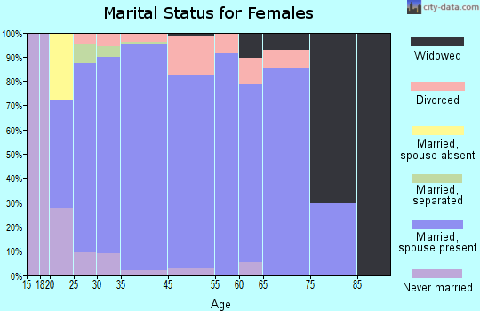 Hudson marital status for females