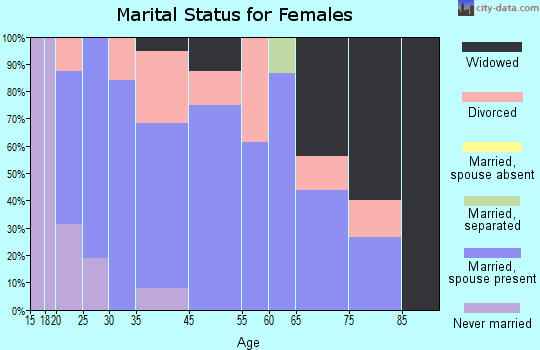 Hull marital status for females