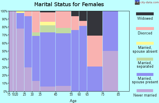Craig marital status for females