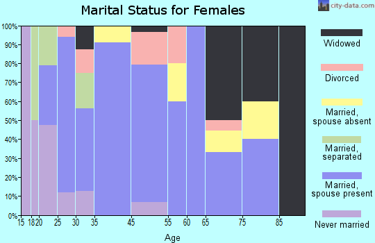 Humboldt marital status for females