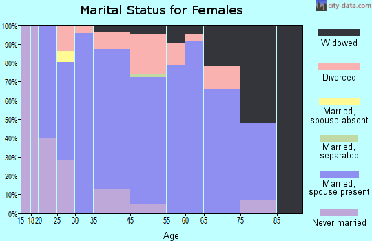 Huntley marital status for females