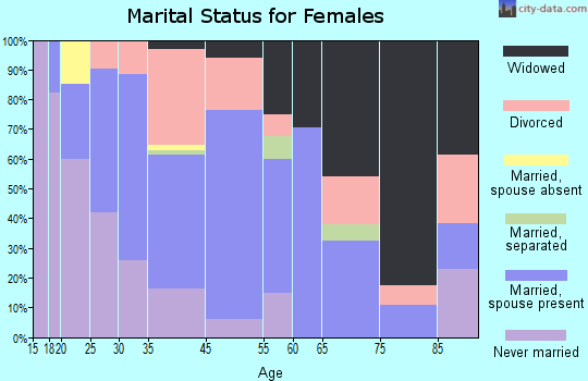 Hurst marital status for females