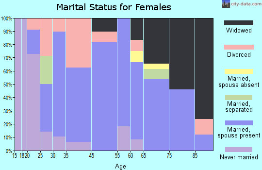 Hutsonville marital status for females