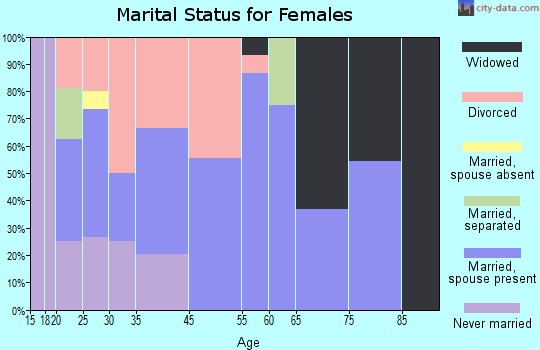 Ina marital status for females
