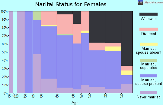 Indian Head Park marital status for females