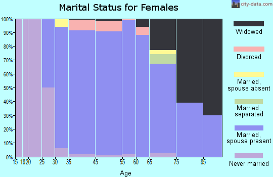 Inverness marital status for females