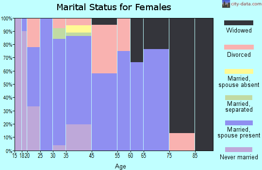 Irving marital status for females