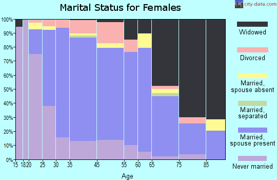 Itasca marital status for females