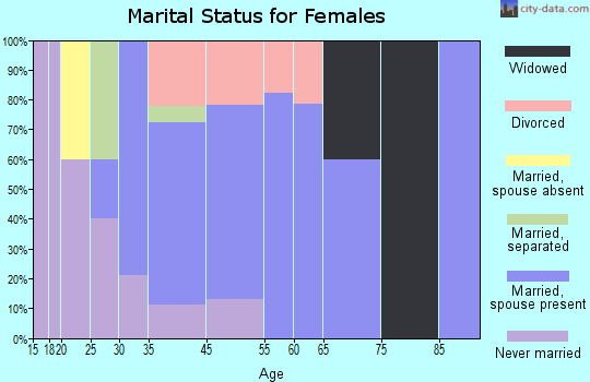 Ivesdale marital status for females
