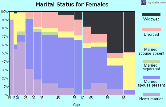 Jacksonville marital status for females