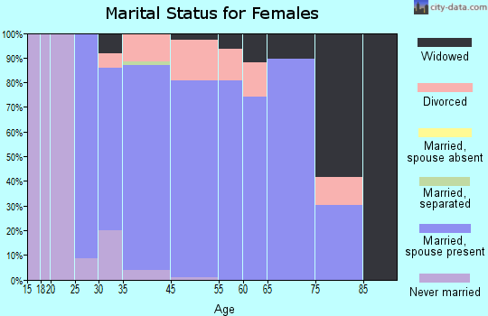 Johnsburg marital status for females