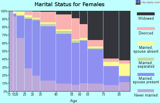 Joliet marital status for females