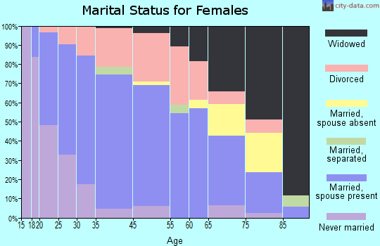 Jonesboro marital status for females