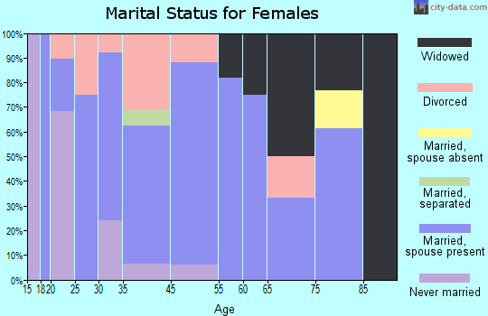 Joy marital status for females
