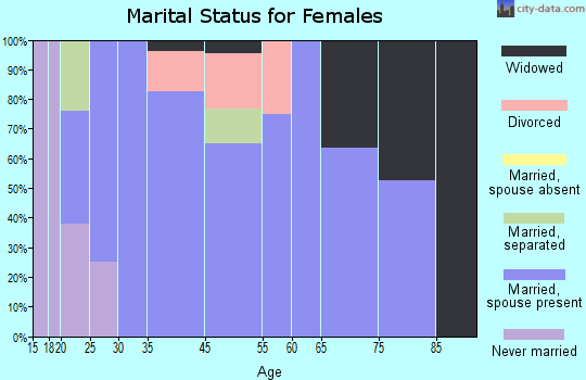 Junction City marital status for females