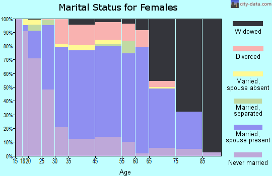 Justice marital status for females