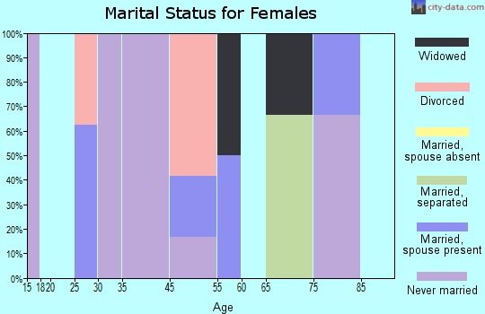 Deering marital status for females