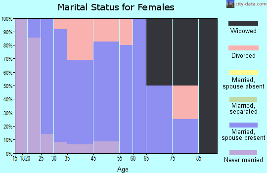 Kane marital status for females
