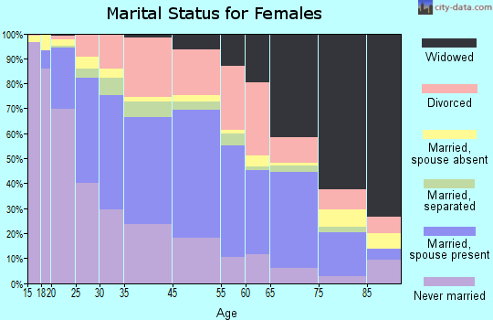 Kankakee marital status for females
