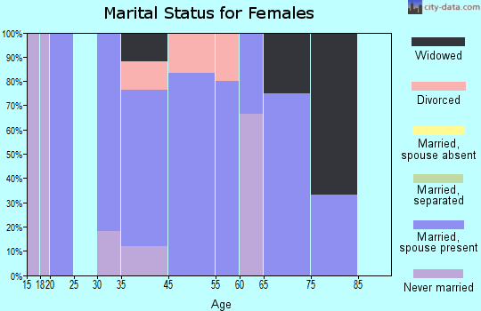 Keensburg marital status for females