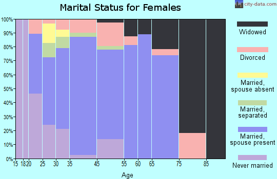 Keithsburg marital status for females