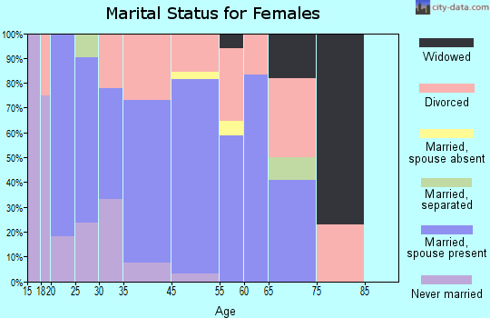 Delta Junction marital status for females