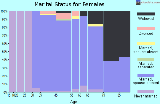 Kenilworth marital status for females