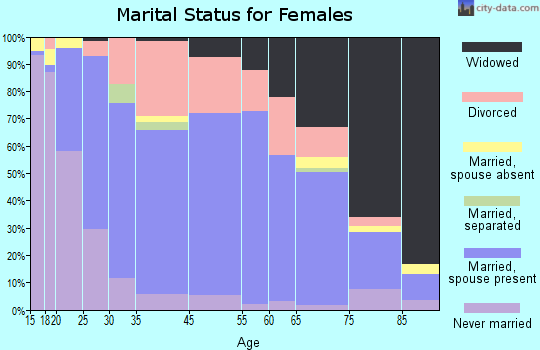 Kewanee marital status for females
