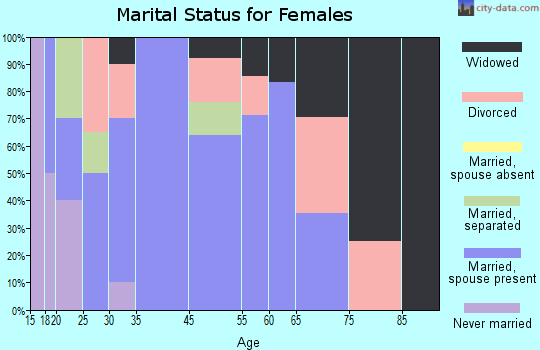 Kilbourne marital status for females