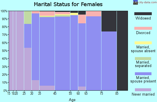 Kildeer marital status for females