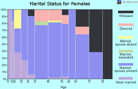 Deltana marital status for females