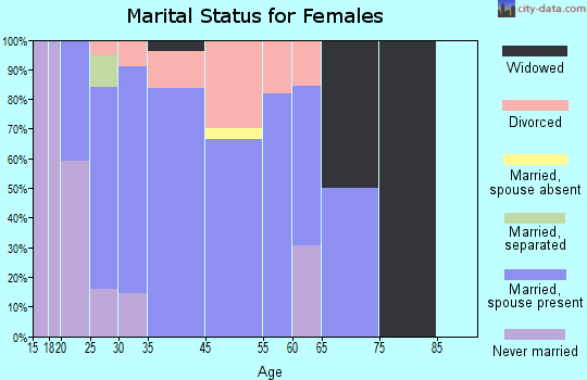 Kingston marital status for females