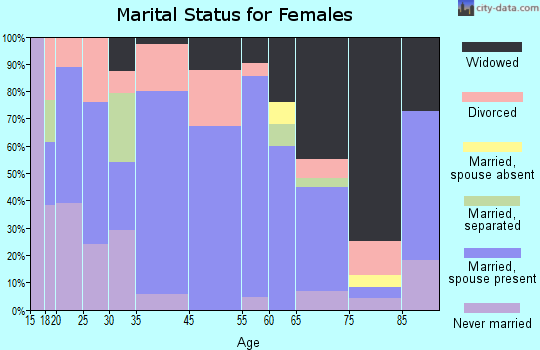 Kinmundy marital status for females