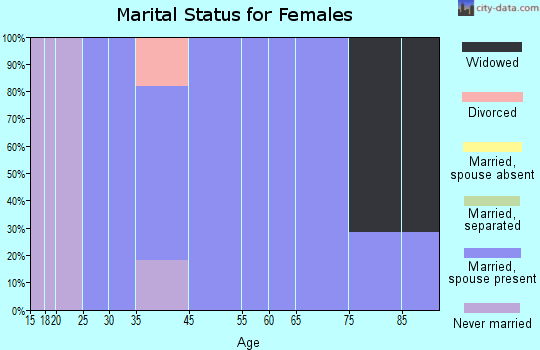 Kinsman marital status for females