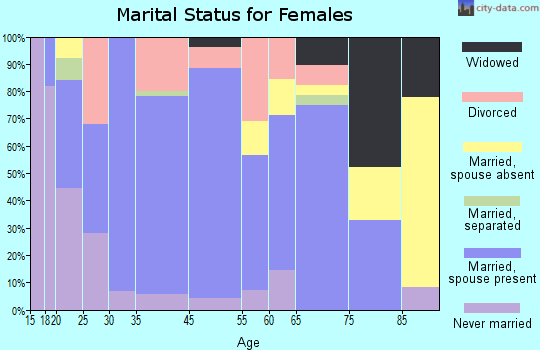 Knoxville marital status for females