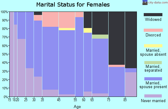 Ladd marital status for females