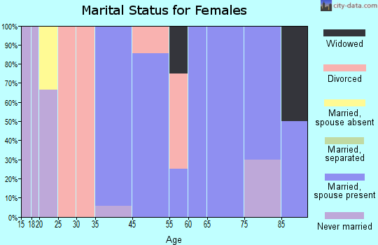 La Fayette marital status for females