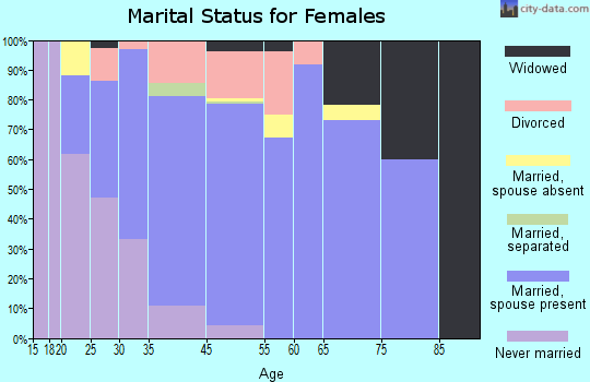Diamond Ridge marital status for females
