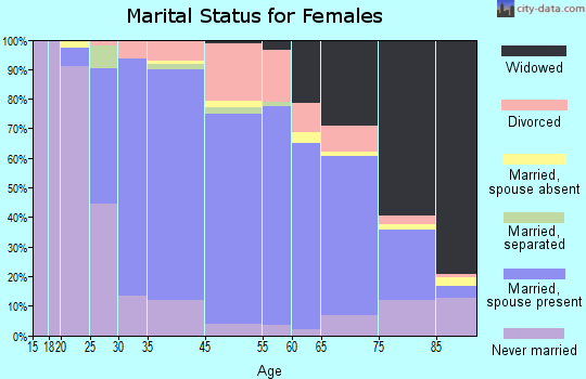 La Grange Park marital status for females