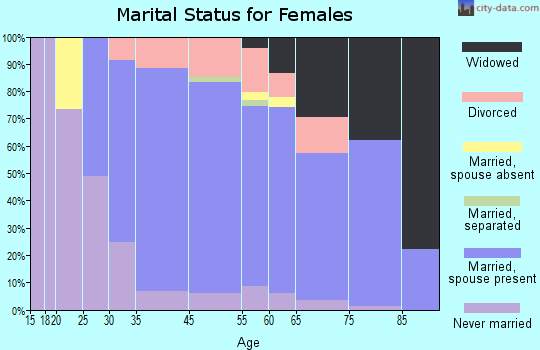 Lake Barrington marital status for females