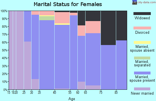 Lake Bluff marital status for females