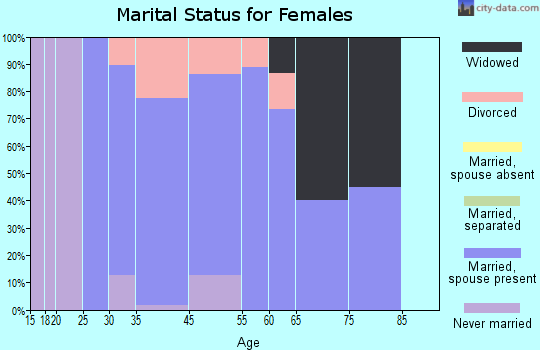 Lake Catherine marital status for females