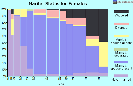 Lake Forest marital status for females