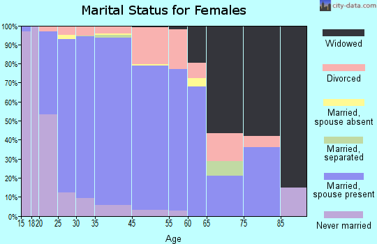 Lake in the Hills marital status for females