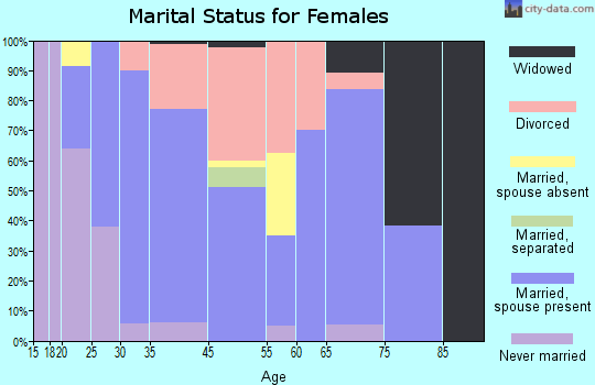 Lakemoor marital status for females