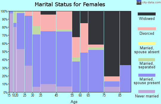 Brookside marital status for females