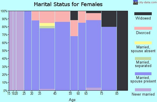 Lake Summerset marital status for females