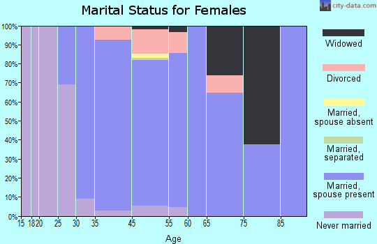 Lakewood marital status for females
