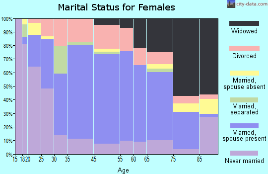La Salle marital status for females