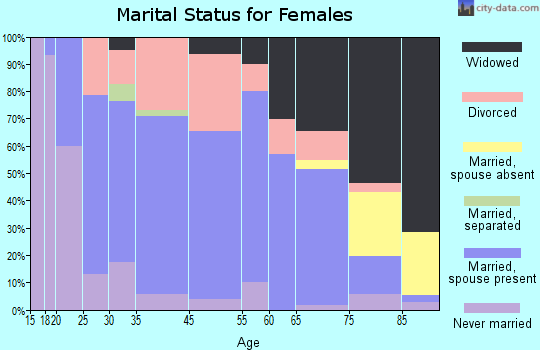 Lawrenceville marital status for females